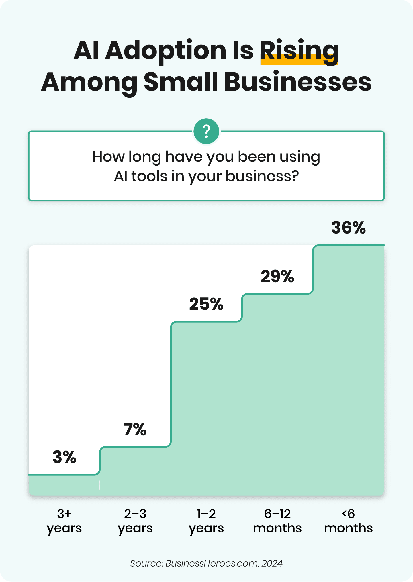 Graph showing the growing percentage of small business owners who are using AI tools