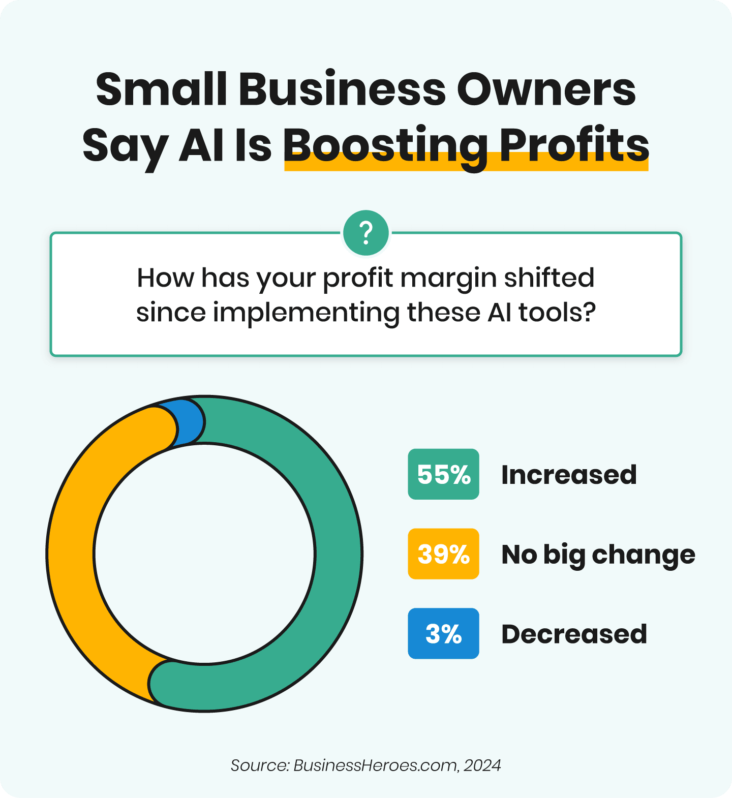 Graph showing small business owners say AI is boosting profits