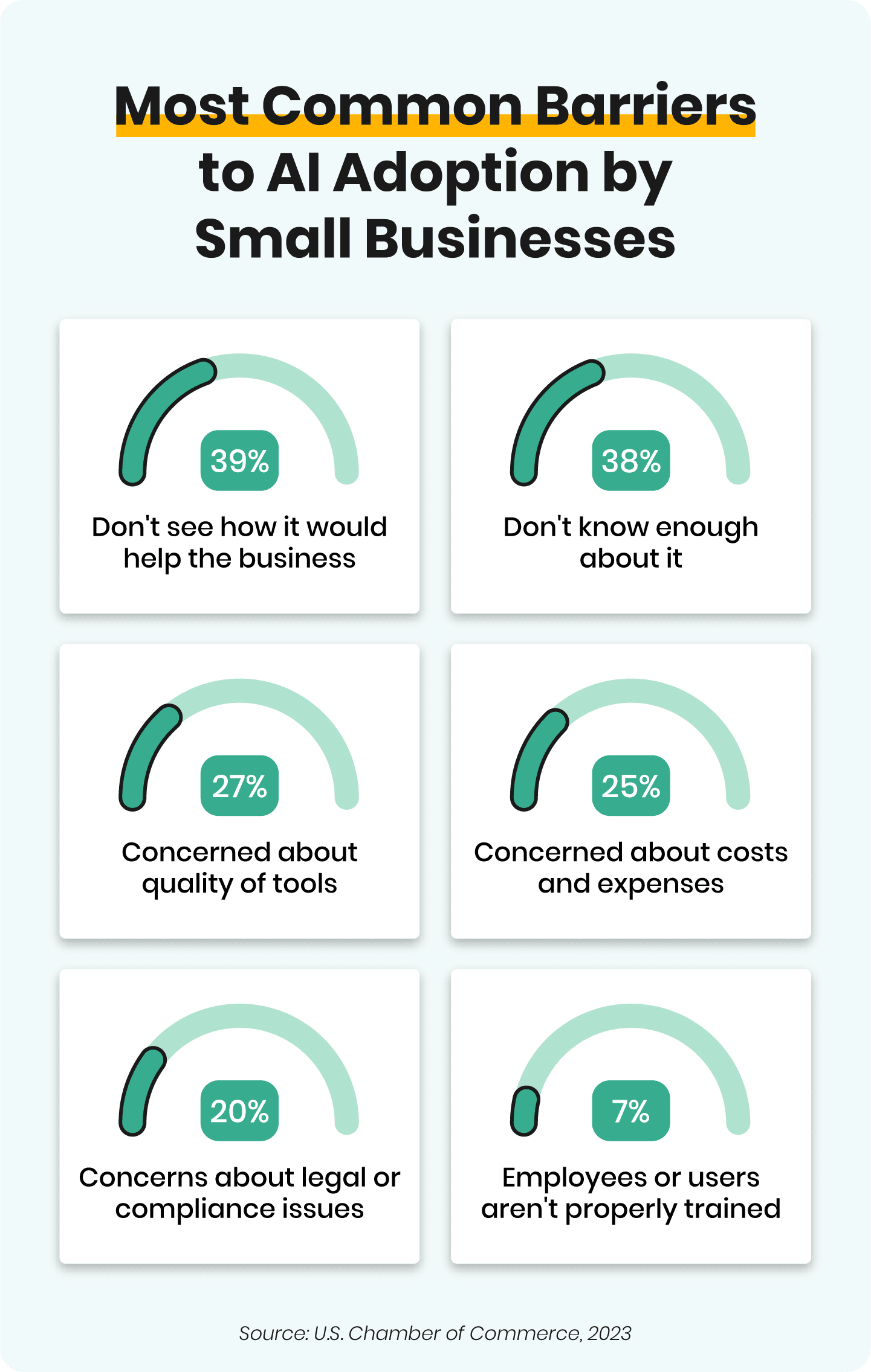 Graph showing the growing percentage of small business owners who are using AI tools