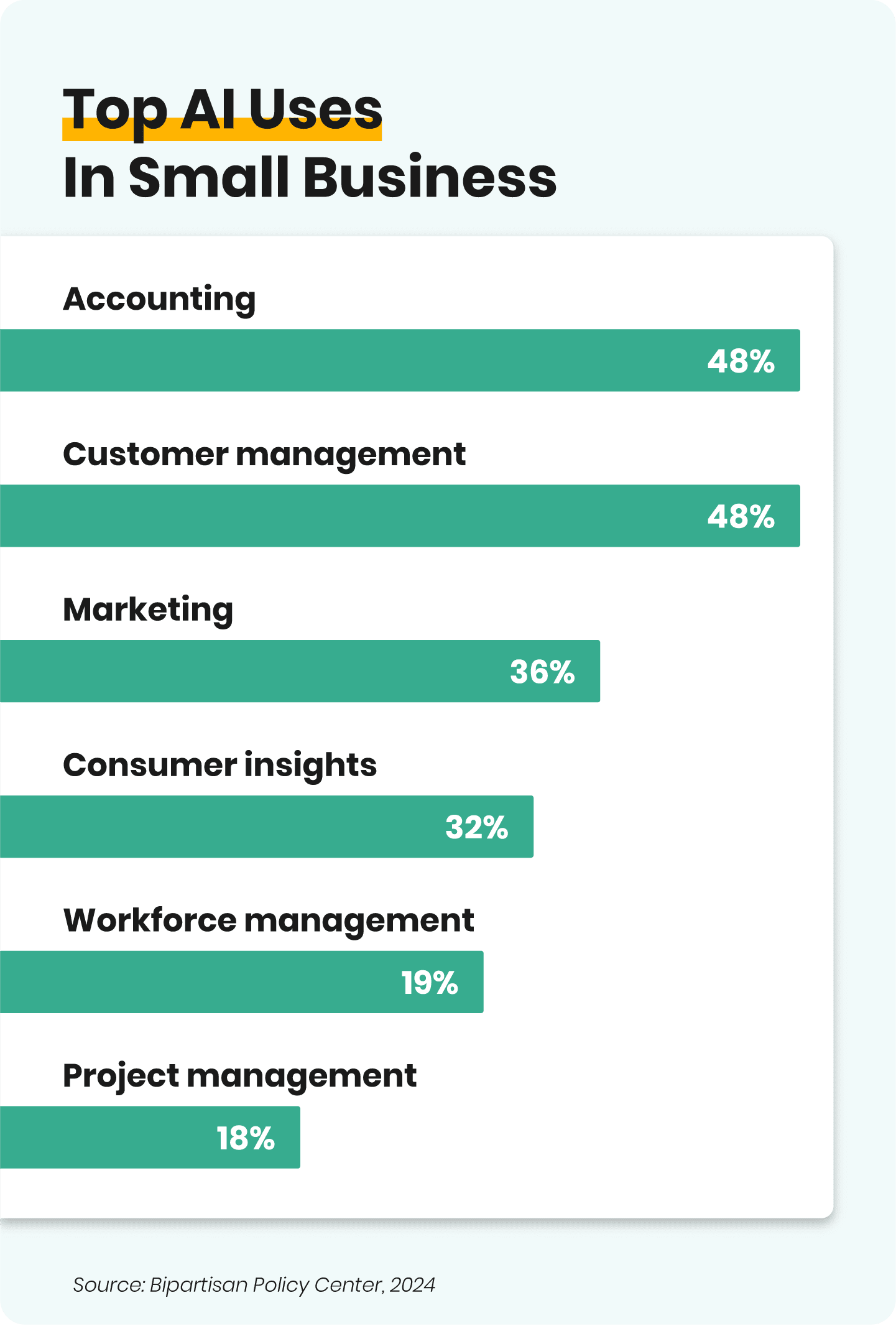 Graph showing the top business areas where AI for small business is used most